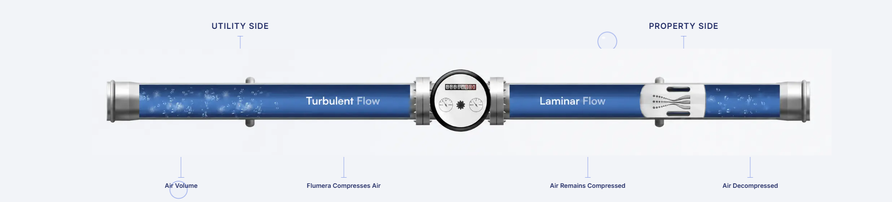 Diagram showing utility side turbulent flow and property side laminar flow with Flumera compressing air through the meter